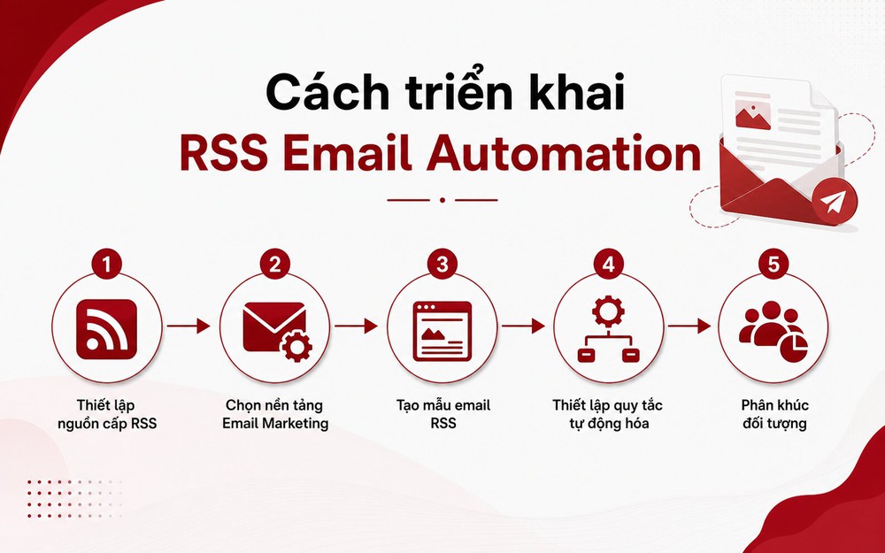Cách triển khai RSS Email Automation trong doanh nghiệp không quá phức tạp