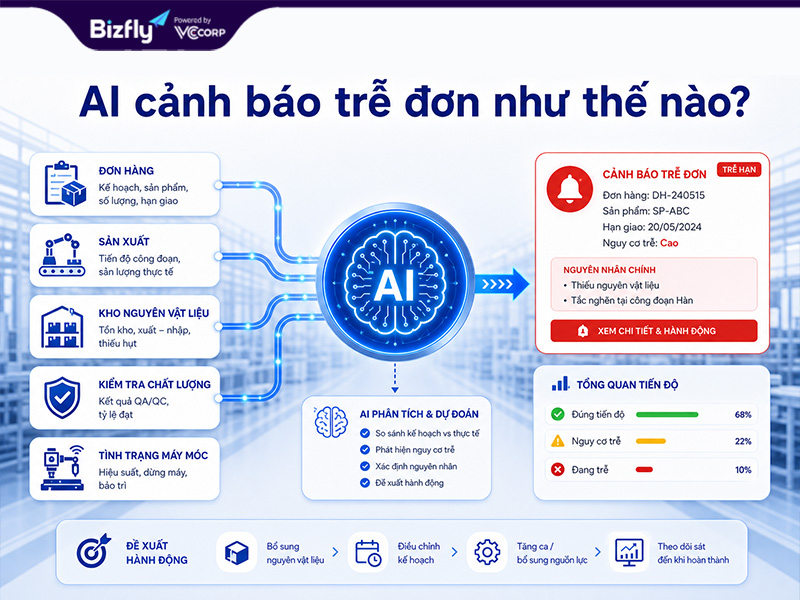 AI hỗ trợ gom dữ liệu, phát hiện lệch tiến độ và tóm tắt nguyên nhân rủi ro.