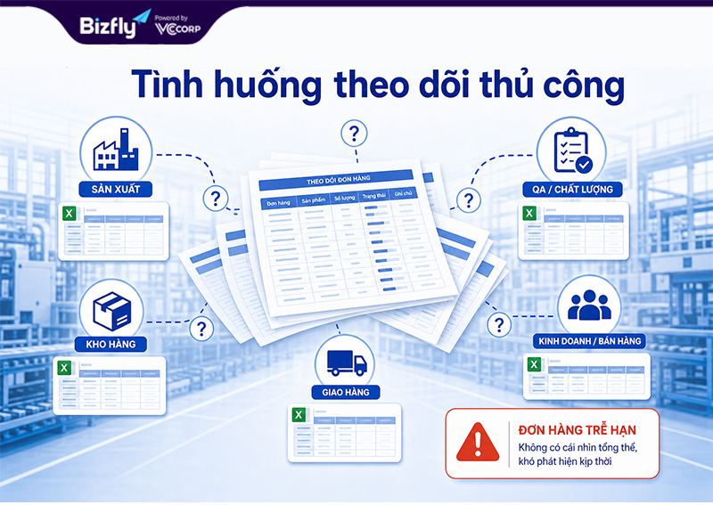 Theo dõi thủ công khiến dữ liệu đơn hàng, kho, QA và sản xuất dễ bị chậm cập nhật.