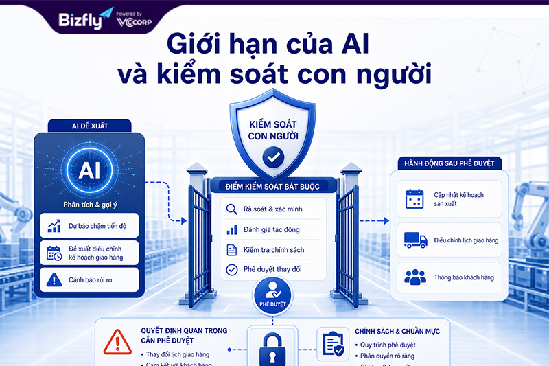 AI hỗ trợ cảnh báo và gợi ý, còn quyết định quan trọng vẫn cần con người xác minh.