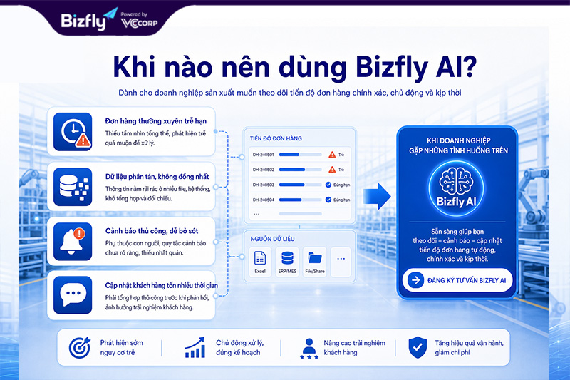 Doanh nghiệp nên cân nhắc AI khi dữ liệu phân tán, cảnh báo trễ đến muộn và phản hồi khách hàng chậm.