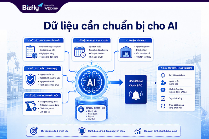 Dữ liệu đơn hàng, kế hoạch, kho, QA và máy móc là nền tảng cho cảnh báo đáng tin cậy.