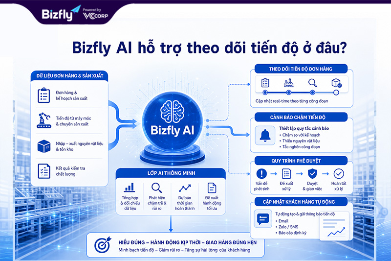 Bizfly AI có thể đóng vai trò lớp hỗ trợ thông minh giữa dữ liệu vận hành và đội quản lý.