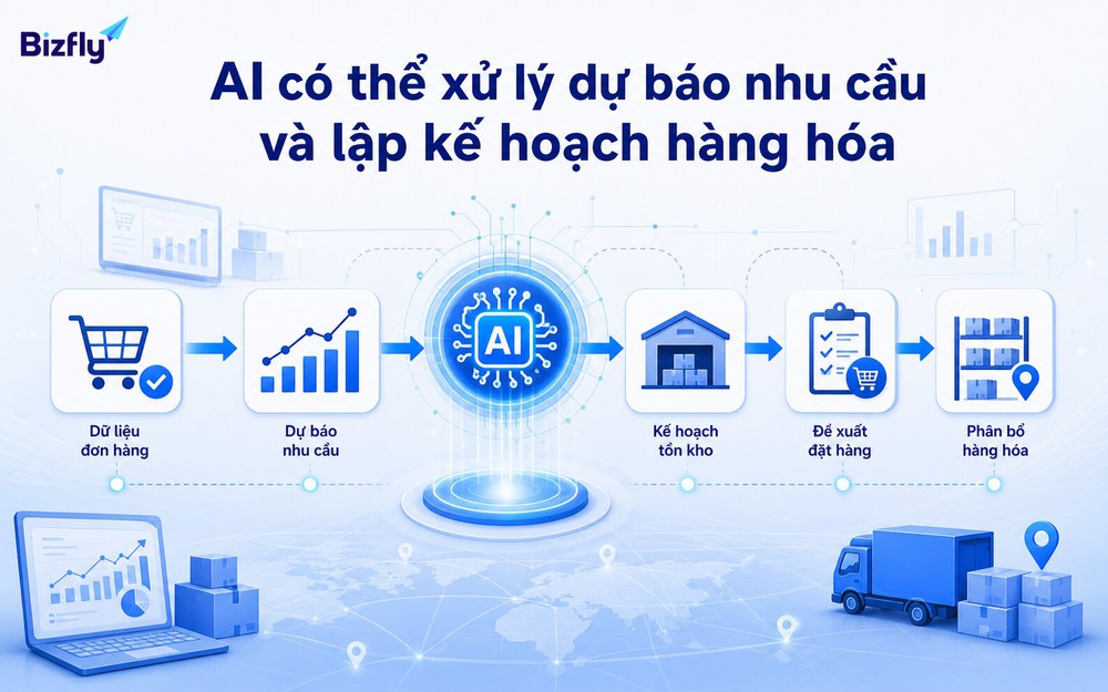 AI tổng hợp dữ liệu bán hàng, tồn kho và marketing để gợi ý hành động vận hành.