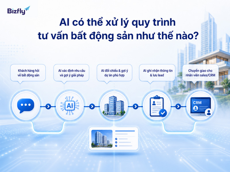 AI giúp chuẩn hóa luồng tư vấn trước khi bàn giao cho đội sales.