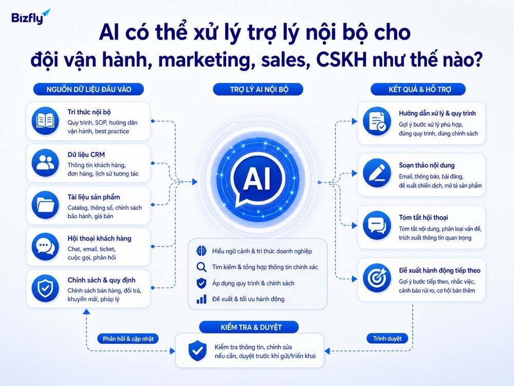 AI có thể tổng hợp dữ liệu nội bộ để gợi ý quy trình, tóm tắt và bước xử lý tiếp theo.