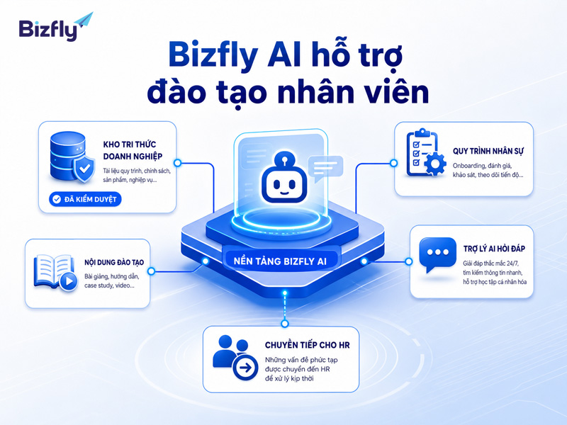 Bizfly AI có thể hỗ trợ HR giảm tải tác vụ lặp lại và chuẩn hóa trải nghiệm học tập nội bộ.