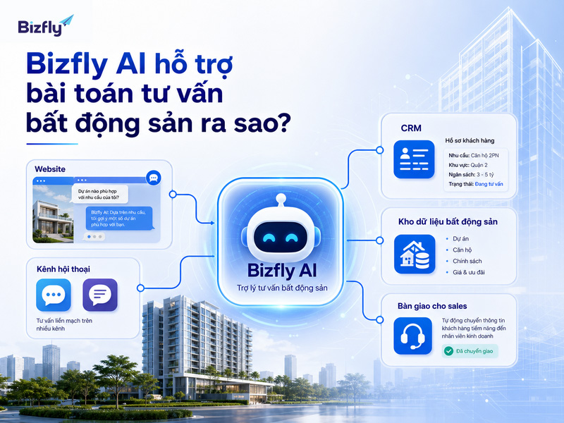 Bizfly AI hỗ trợ tiếp nhận, phân loại và bàn giao lead cho sales.