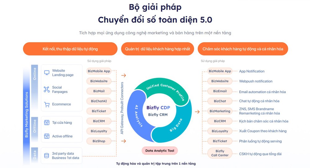 hệ sinh thái chuyển đổi số bizfly
