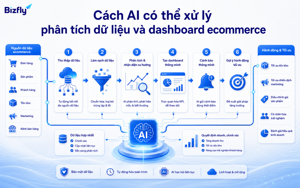 AI hỗ trợ tổng hợp dữ liệu, truy vấn bằng ngôn ngữ tự nhiên và cảnh báo điểm cần kiểm tra.