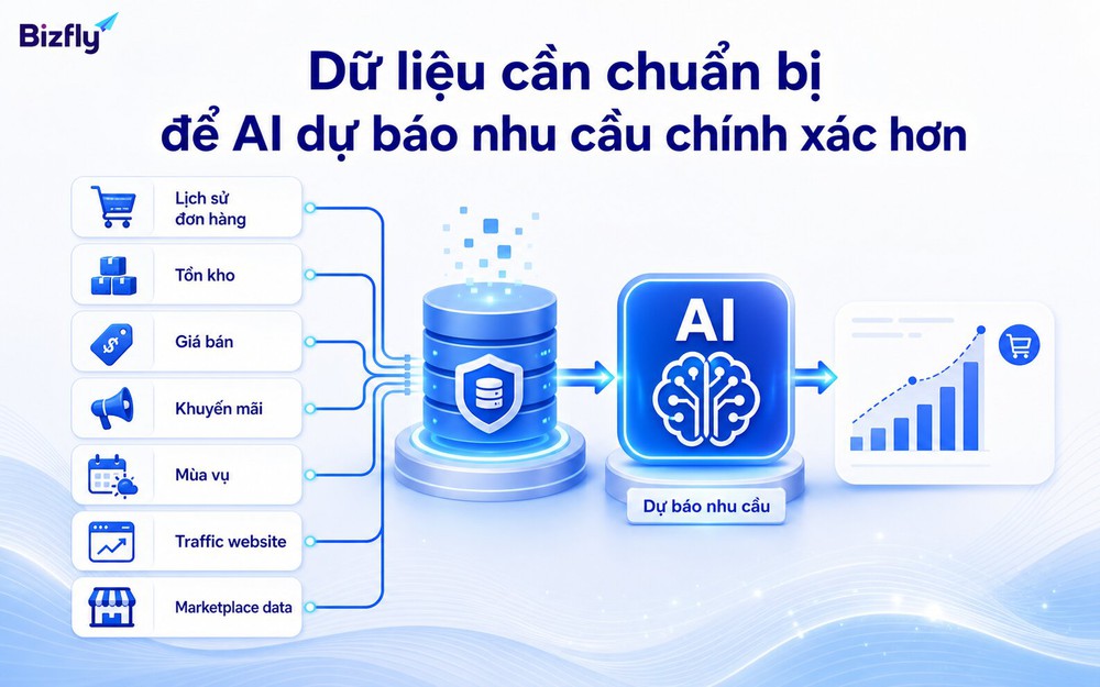 Dữ liệu bán hàng, tồn kho, lead time và mùa vụ là nền tảng cho dự báo nhu cầu bằng AI.