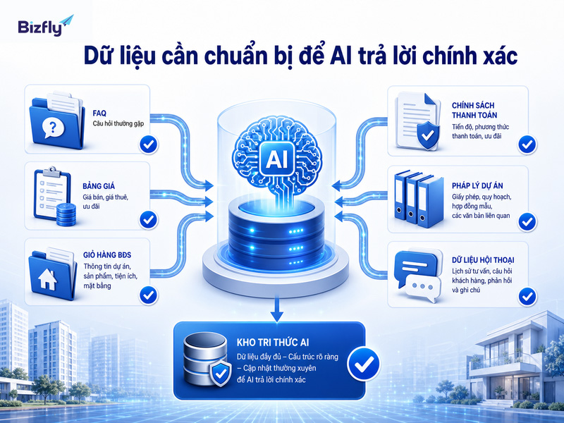Dữ liệu chuẩn hóa là nền tảng để AI tư vấn đúng ngữ cảnh.