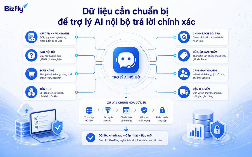 Trợ lý AI cần nguồn tri thức nội bộ rõ ràng, cập nhật và có phân quyền.