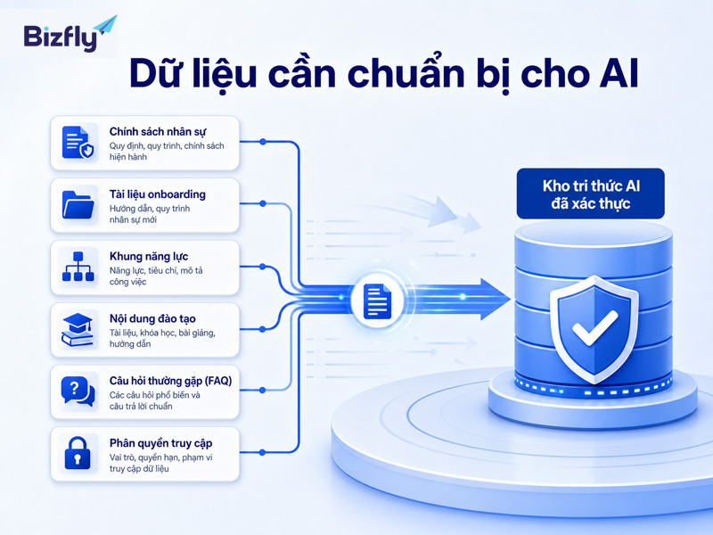 Dữ liệu sạch, được kiểm duyệt và phân quyền là nền tảng để AI hỗ trợ đào tạo hiệu quả.