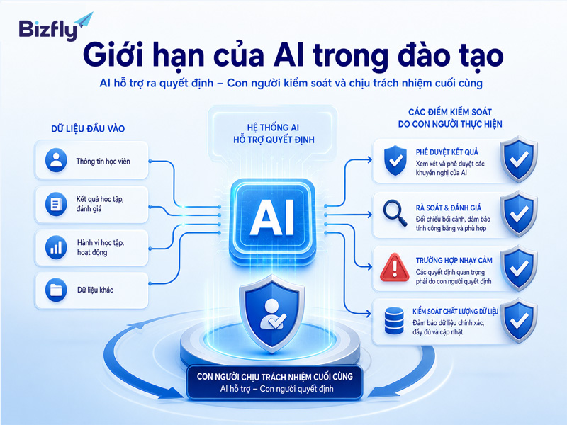 AI nên hỗ trợ HR, còn các quyết định nhạy cảm vẫn cần con người kiểm duyệt.