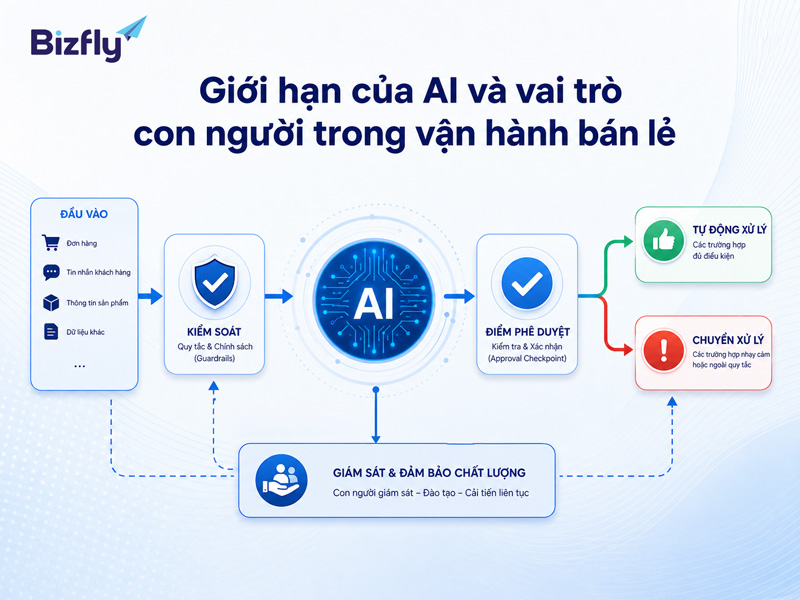 AI hỗ trợ vận hành, còn con người kiểm soát các tình huống cần phán đoán.