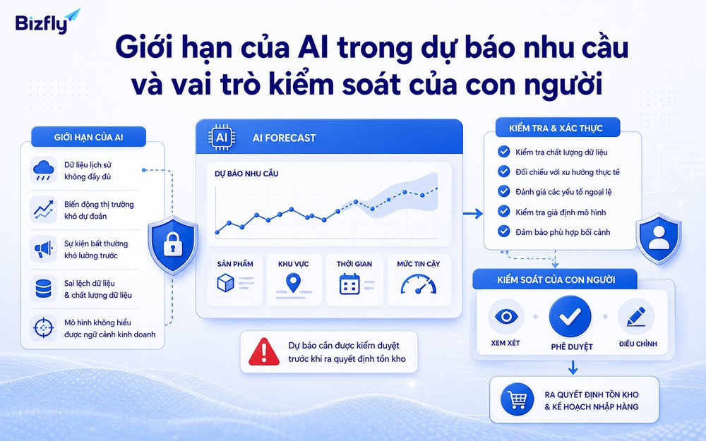 AI dự báo nhu cầu cần dữ liệu tốt, kiểm thử định kỳ và bước phê duyệt từ con người.