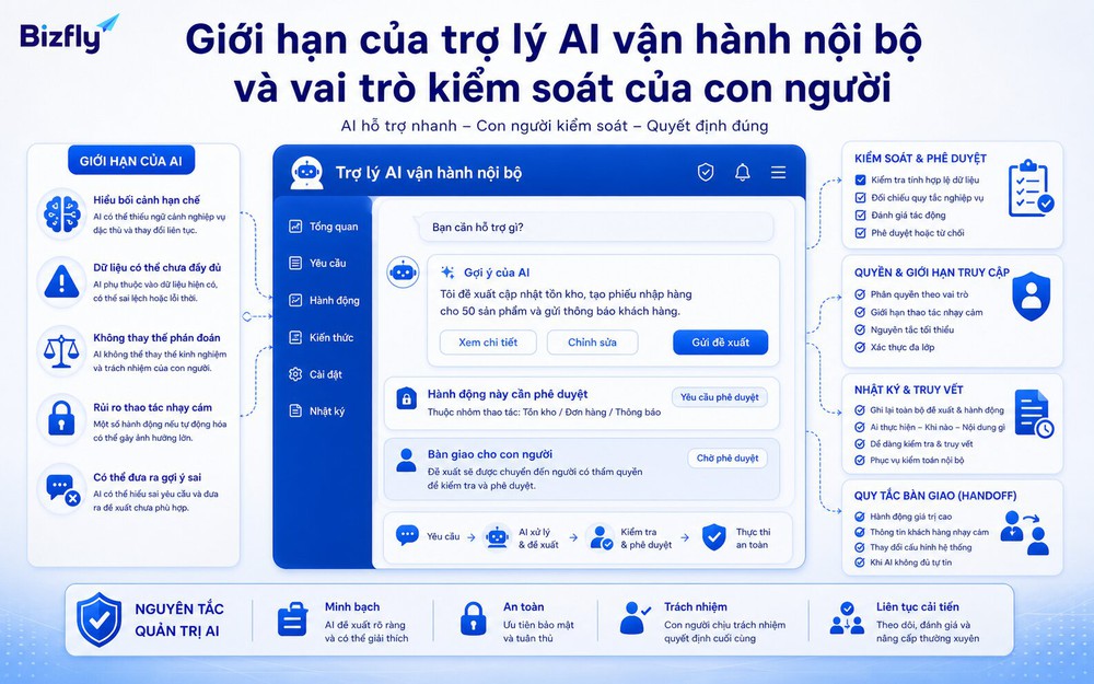 Trợ lý AI nội bộ cần phân quyền, kiểm duyệt và cập nhật tri thức định kỳ.