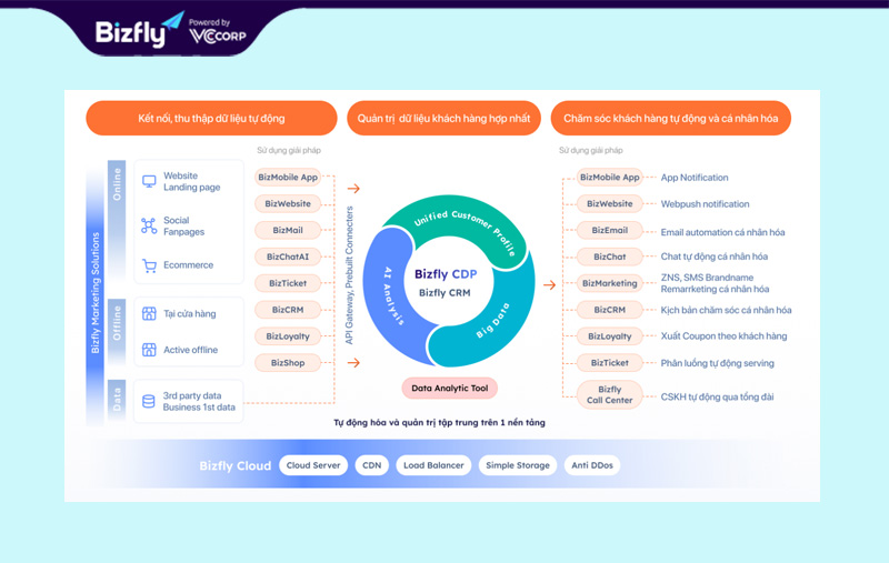 Hệ sinh thái Martech mạnh mẽ dành cho doanh nghiệp Việt