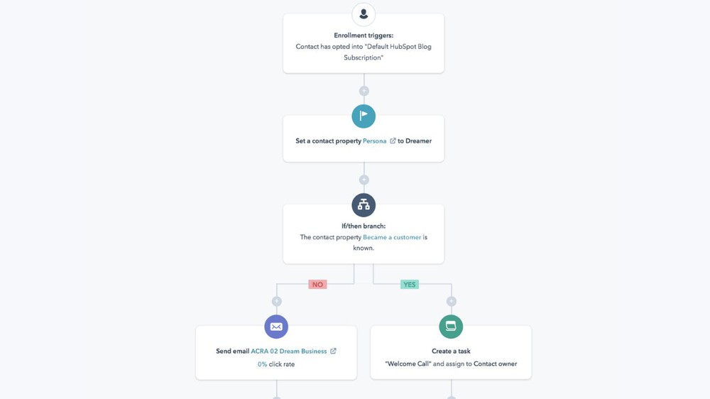 Trình thiết lập email automation trên HubSpot