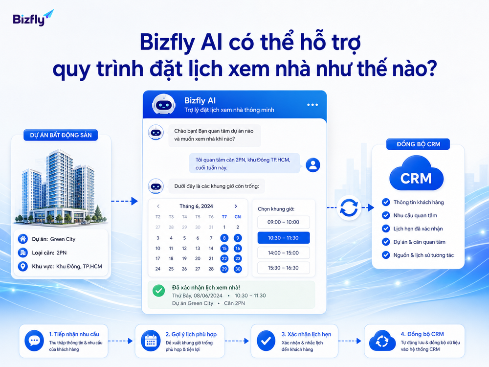 AI hỗ trợ tự động hóa các bước lặp lại trong quy trình đặt lịch.