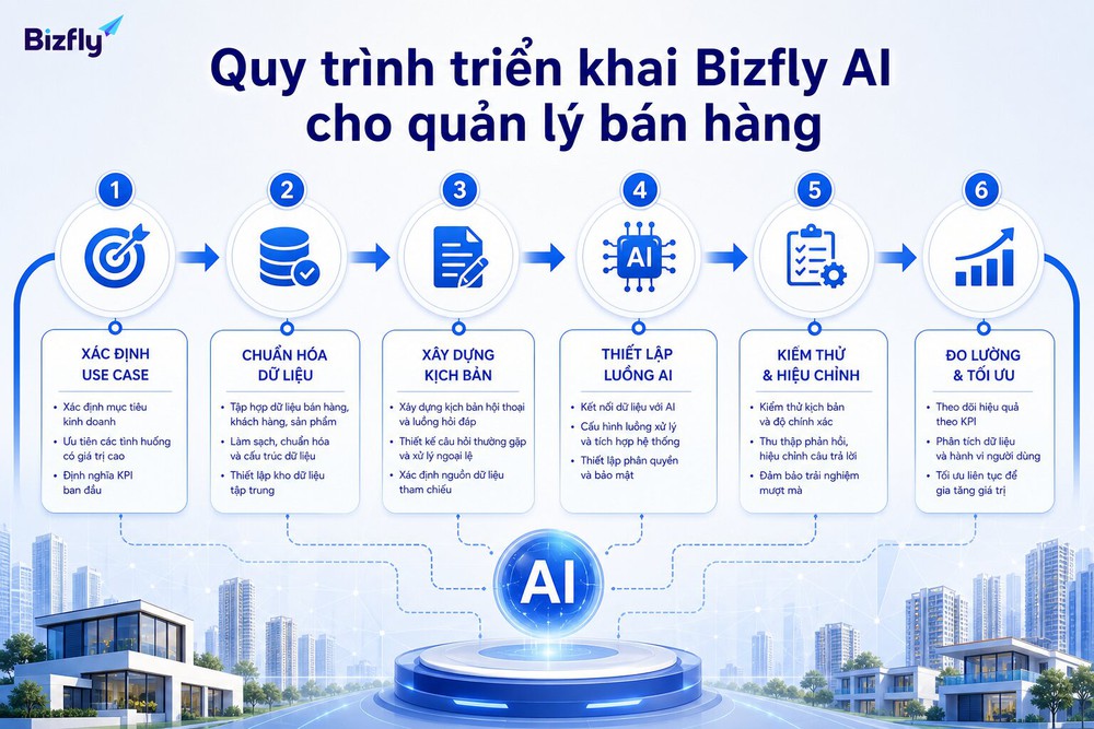 Quy trình triển khai nên đi từ xác định use case, chuẩn hóa dữ liệu đến kiểm thử và tối ưu.
