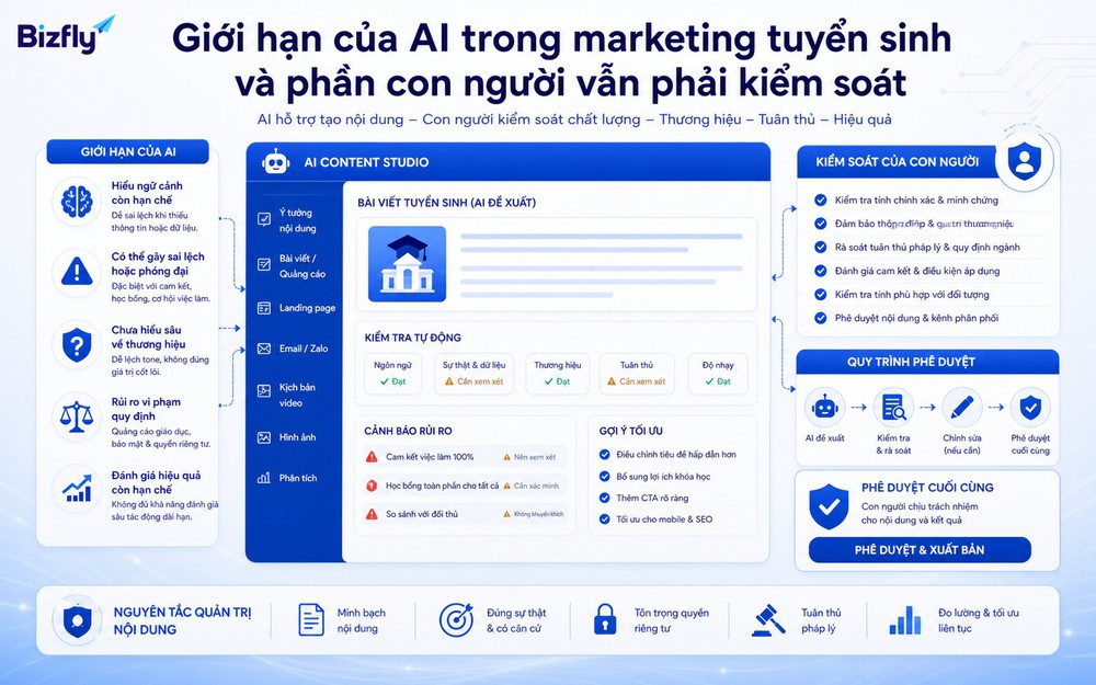Nội dung tuyển sinh do AI tạo cần được kiểm duyệt về học phí, cam kết, thương hiệu và chính sách trước khi xuất bản.