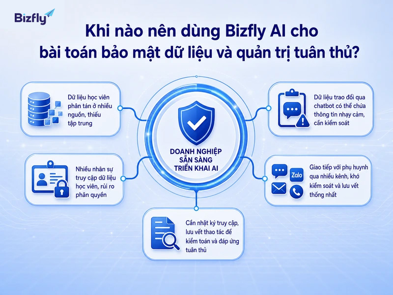 Doanh nghiệp nên cân nhắc Bizfly AI khi dữ liệu phân tán, nhiều người truy cập và cần kiểm soát rủi ro đa kênh.
