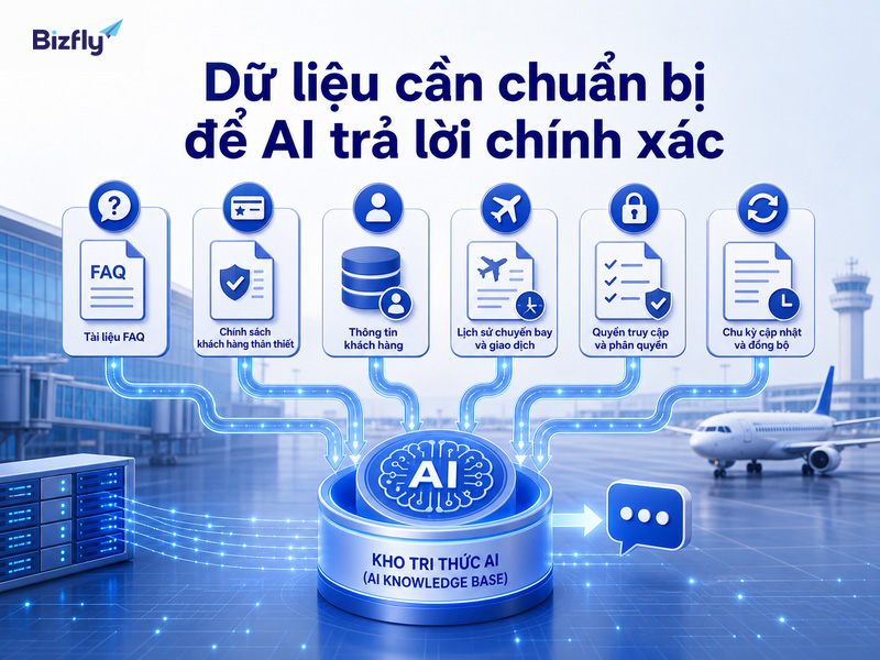 Dữ liệu chuẩn hóa là điều kiện nền tảng để AI phản hồi đúng và nhất quán.