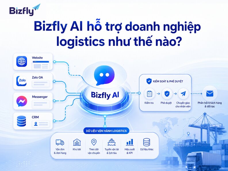 Bizfly AI hỗ trợ tự động hóa tương tác, phân loại yêu cầu và chuyển giao các tình huống cần kiểm soát.