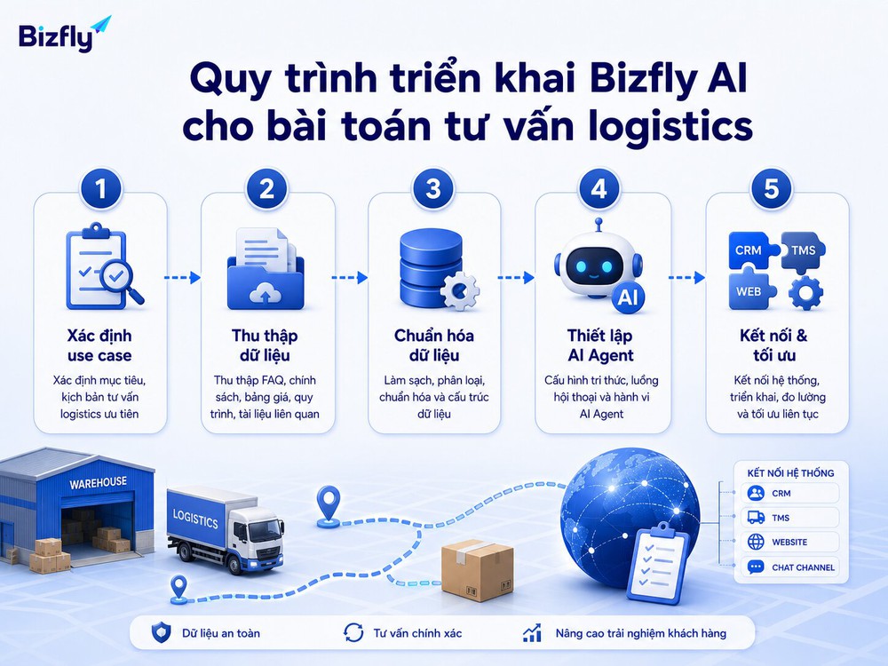 Triển khai theo từng bước giúp doanh nghiệp kiểm soát dữ liệu, kịch bản và kênh tích hợp.
