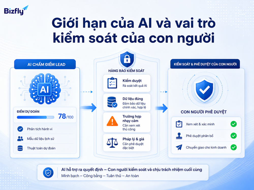 AI hỗ trợ ra quyết định, còn con người kiểm soát các trường hợp quan trọng.