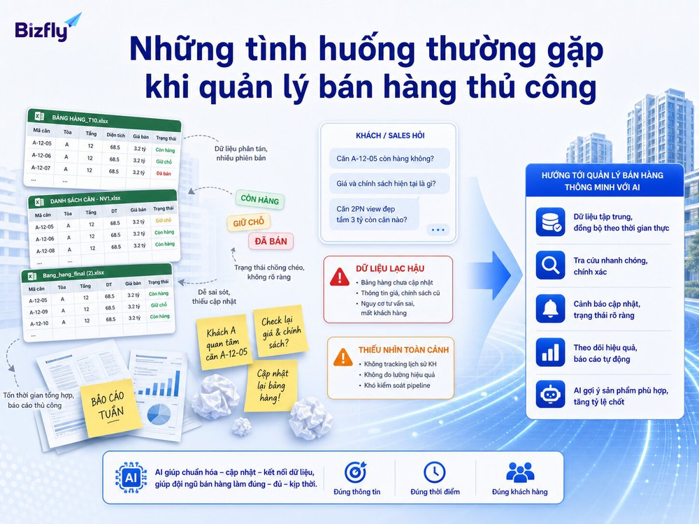 Quản lý bán hàng thủ công dễ tạo ra dữ liệu trùng lặp, lỗi thời và thiếu chính xác.