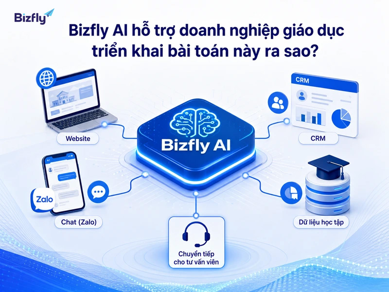 Bizfly AI hỗ trợ kết nối kênh tư vấn, dữ liệu học tập và quy trình chuyển tiếp cho đội vận hành.
