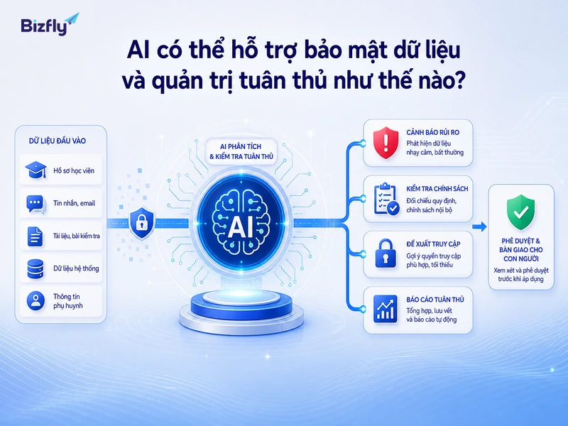 AI hỗ trợ nhận diện rủi ro, kiểm tra chính sách và chuyển cấp các tình huống cần con người xử lý.