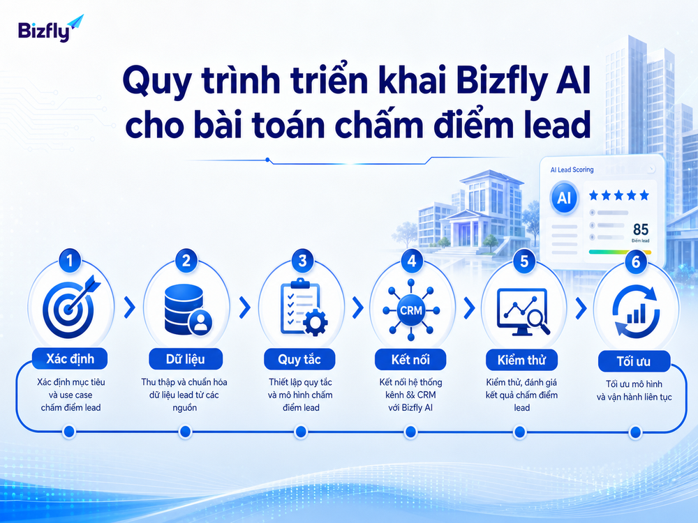 Quy trình từng bước giúp doanh nghiệp triển khai AI lead scoring dễ kiểm soát.