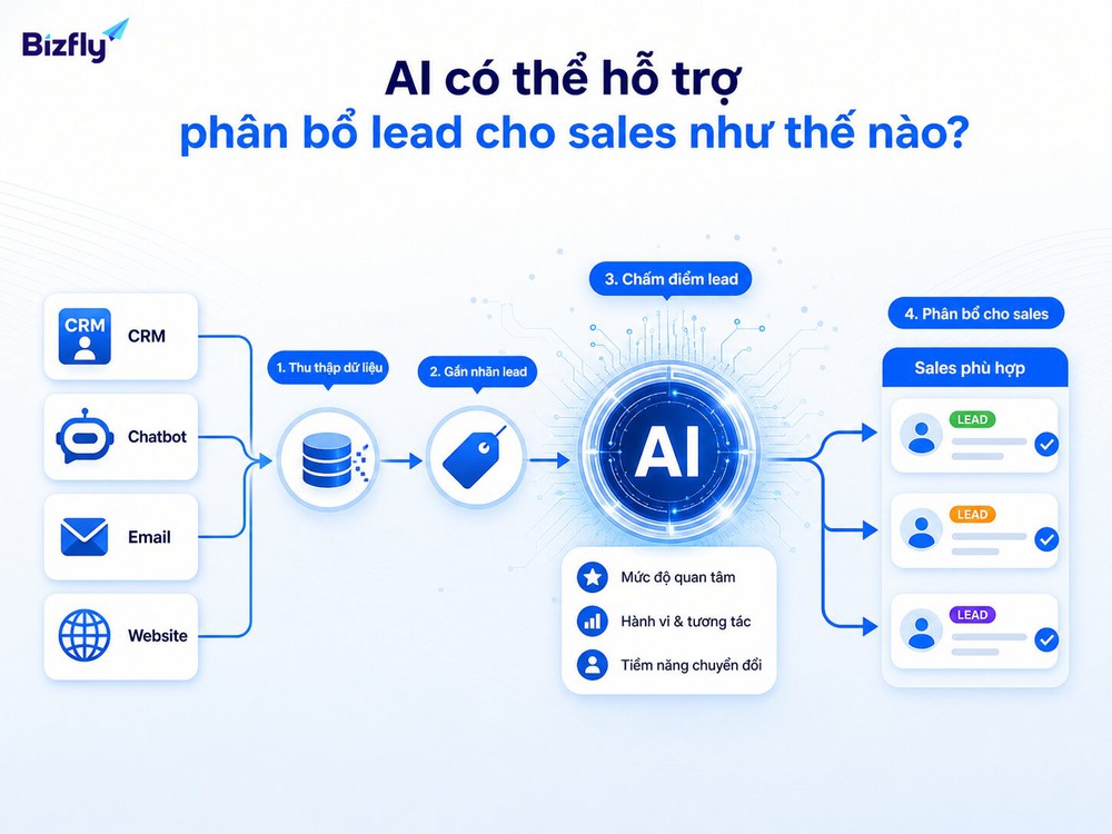 AI có thể hỗ trợ gắn nhãn, scoring và chuyển lead theo mức độ ưu tiên.