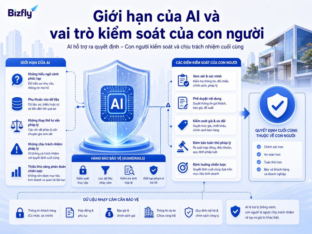 AI nên hỗ trợ phân tích và đề xuất, còn các quyết định nhạy cảm vẫn cần con người kiểm soát.