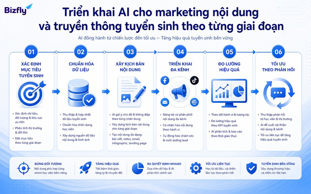 Triển khai theo giai đoạn giúp doanh nghiệp kiểm soát dữ liệu, thử nghiệm chiến dịch và tối ưu trước khi mở rộng.