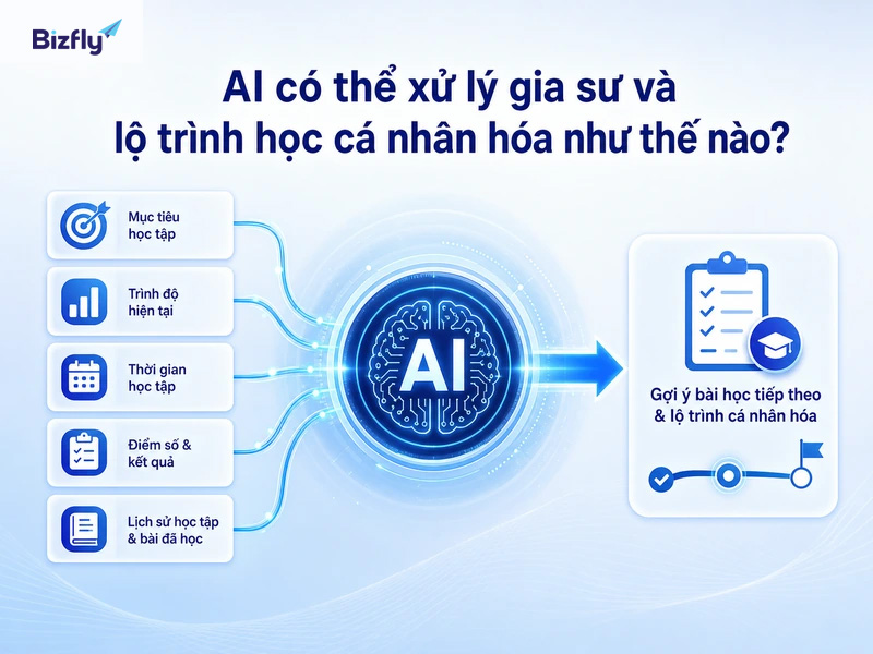 AI xử lý dữ liệu học viên, đối chiếu giáo trình và gợi ý bước học tiếp theo.