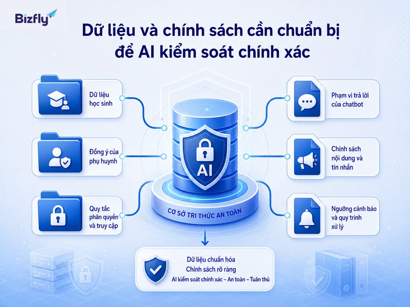 Dữ liệu nhạy cảm, ma trận phân quyền và chính sách sử dụng AI là nền tảng để hệ thống kiểm soát đúng.