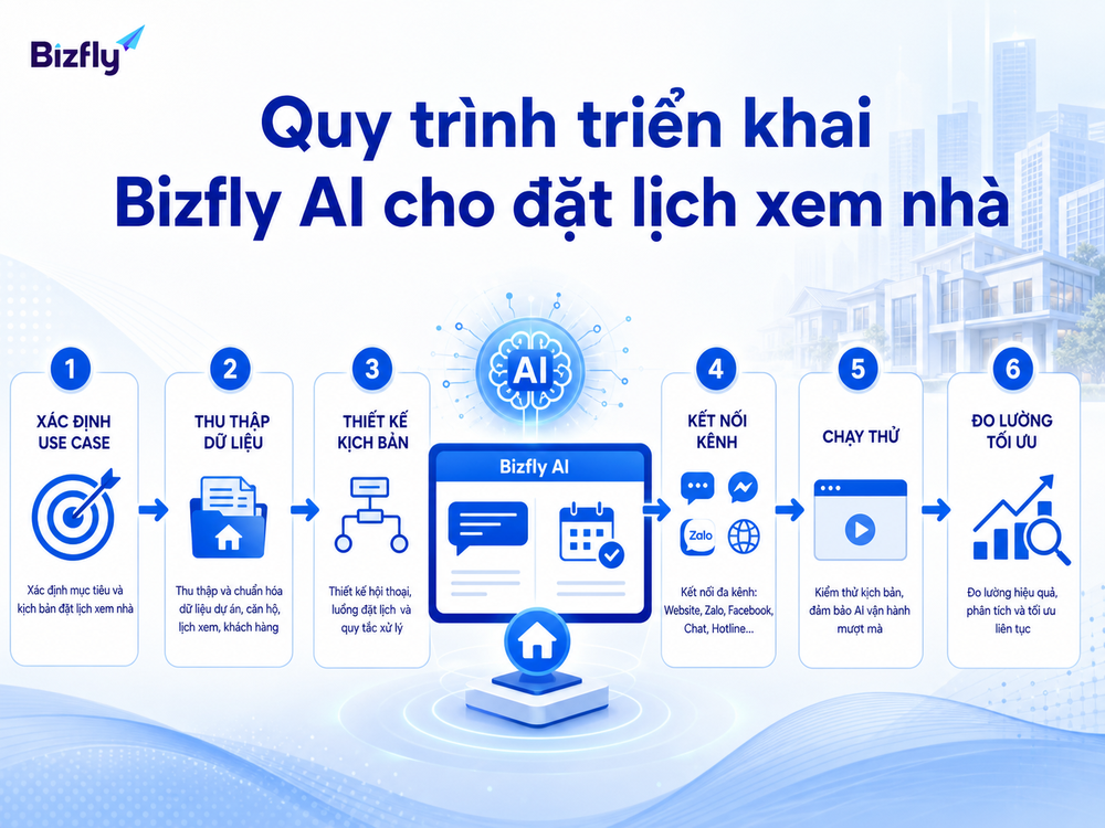 Lộ trình triển khai rõ ràng giúp doanh nghiệp kiểm soát từng bước vận hành AI.