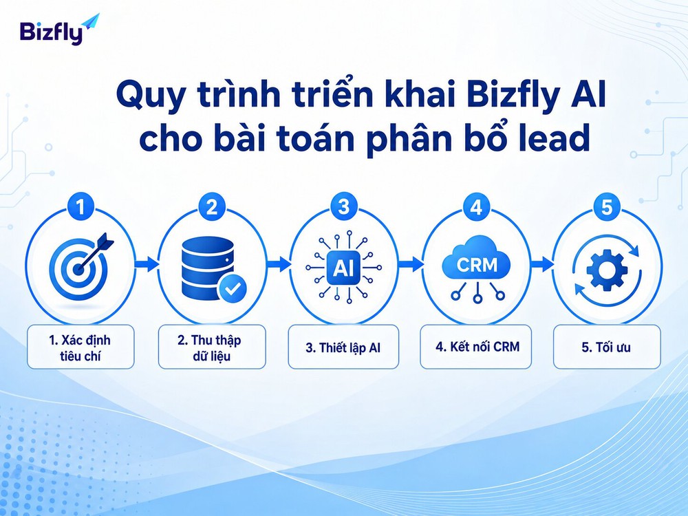 Quy trình triển khai nên bắt đầu từ tiêu chí lead, dữ liệu, thiết lập AI, kết nối CRM và tối ưu.