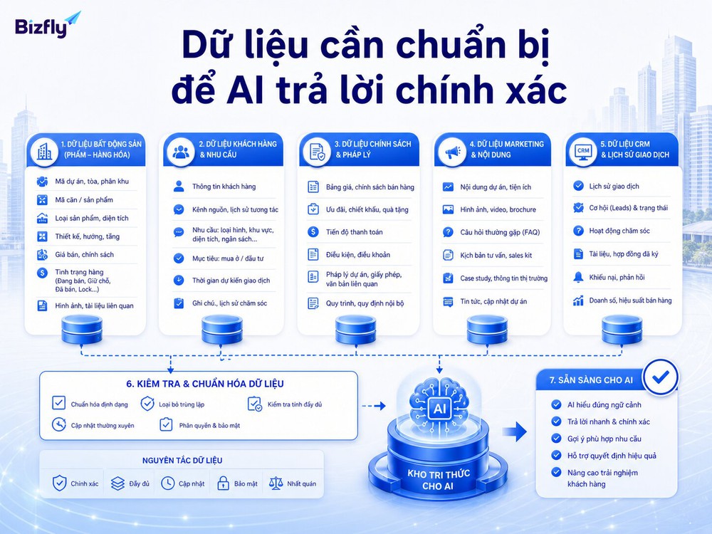 Dữ liệu dự án bất động sản, khách hàng, chính sách và CRM cần được chuẩn hóa trước khi đưa vào AI.