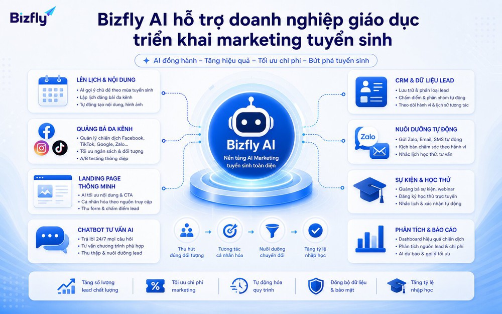 Bizfly AI có thể kết nối dữ liệu khóa học, persona, FAQ và insight CRM để hỗ trợ tạo nội dung có kiểm duyệt.