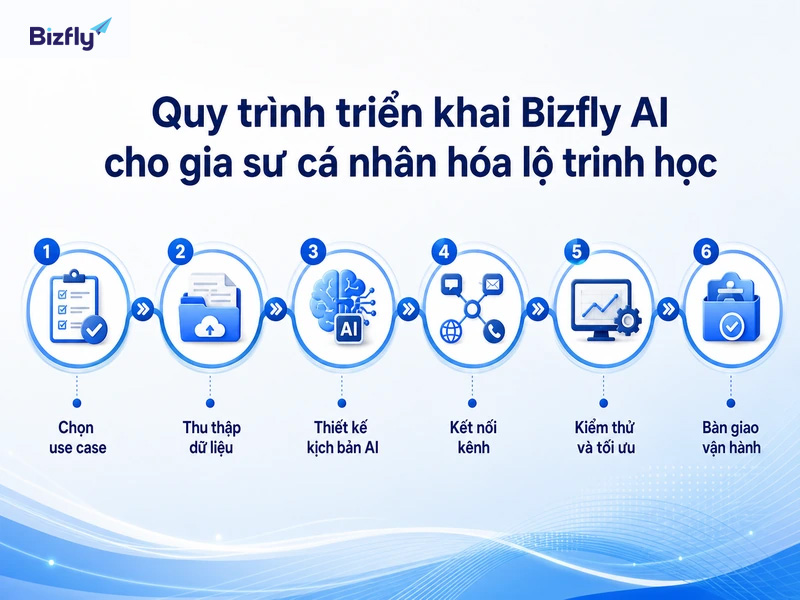 Quy trình triển khai Bizfly AI nên đi từ chọn use case, chuẩn hóa dữ liệu đến kiểm thử và bàn giao vận hành.