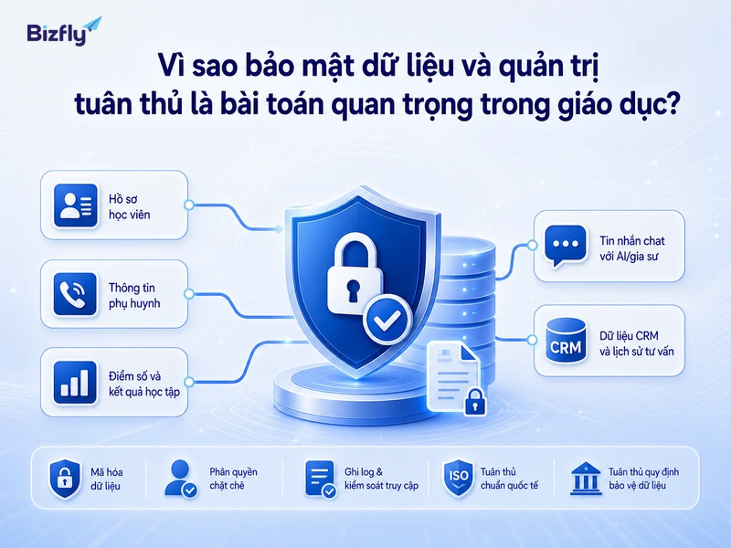 Bảo mật dữ liệu giáo dục cần kiểm soát nhiều điểm chạm như CRM, chatbot, Zalo và hệ thống học tập.