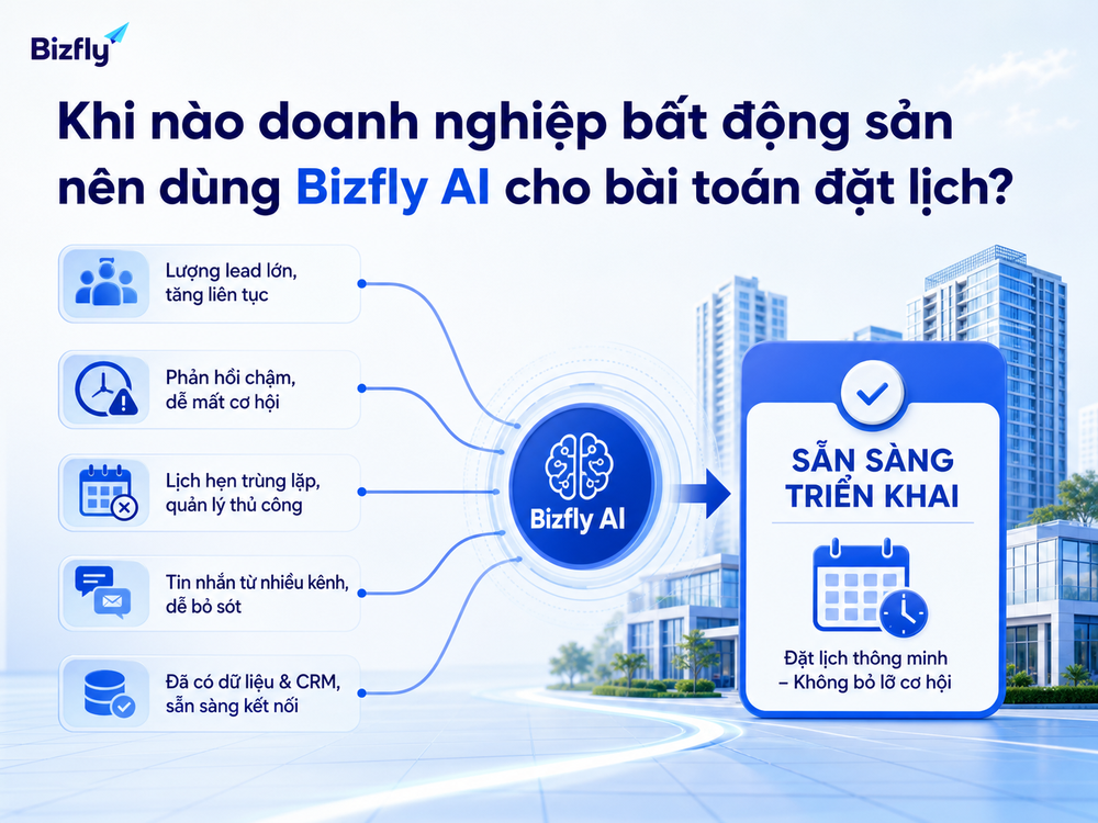 Khi lead tăng và quy trình đặt lịch bắt đầu quá tải, AI có thể hỗ trợ chuẩn hóa vận hành.