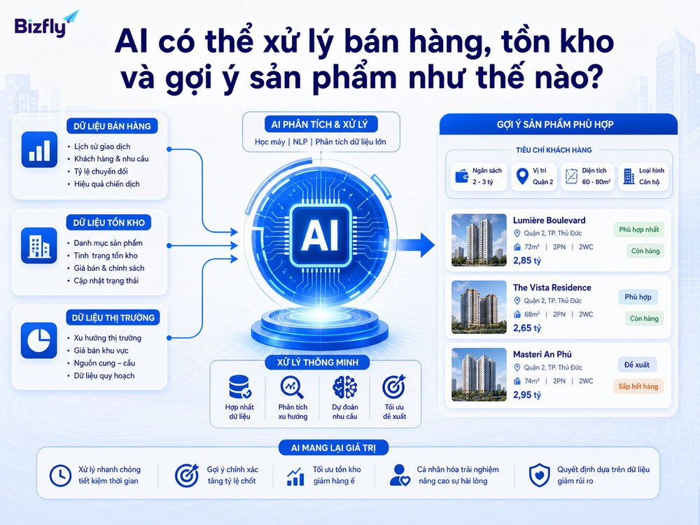 AI có thể phân tích tiêu chí khách hàng và gợi ý sản phẩm phù hợp hơn.