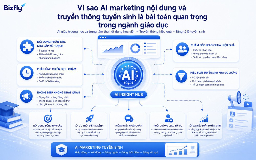 AI giúp tổ chức dữ liệu khóa học, nhu cầu phụ huynh/học viên và kênh truyền thông thành thông điệp tuyển sinh nhất quán.